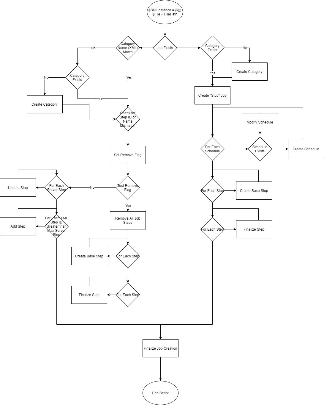 PowerShell Create-Job Flowchart "PowerShell Create-Job Logic Flowchart"